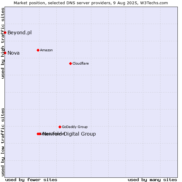 Market position of Newfold Digital Group vs. Nova vs. Beyond.pl