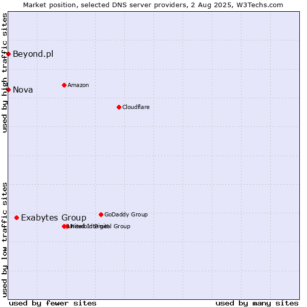 Market position of Exabytes Group vs. Nova vs. Beyond.pl