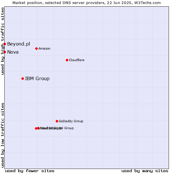 Market position of IBM Group vs. Nova vs. Beyond.pl