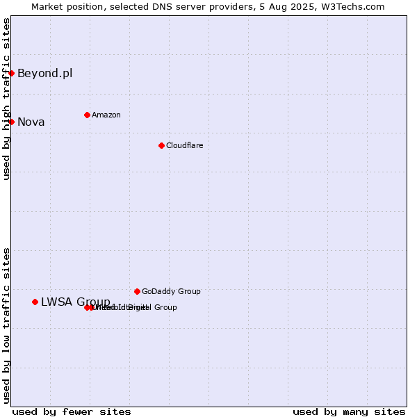 Market position of LWSA Group vs. Nova vs. Beyond.pl