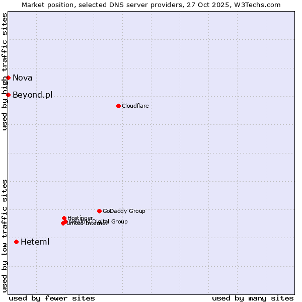 Market position of Heteml vs. Beyond.pl vs. Nova