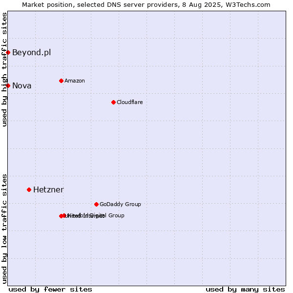 Market position of Hetzner vs. Nova vs. Beyond.pl