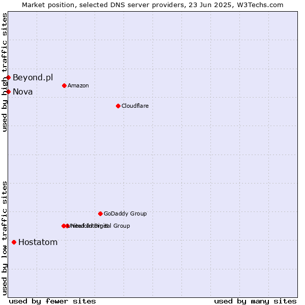 Market position of Hostatom vs. Nova vs. Beyond.pl