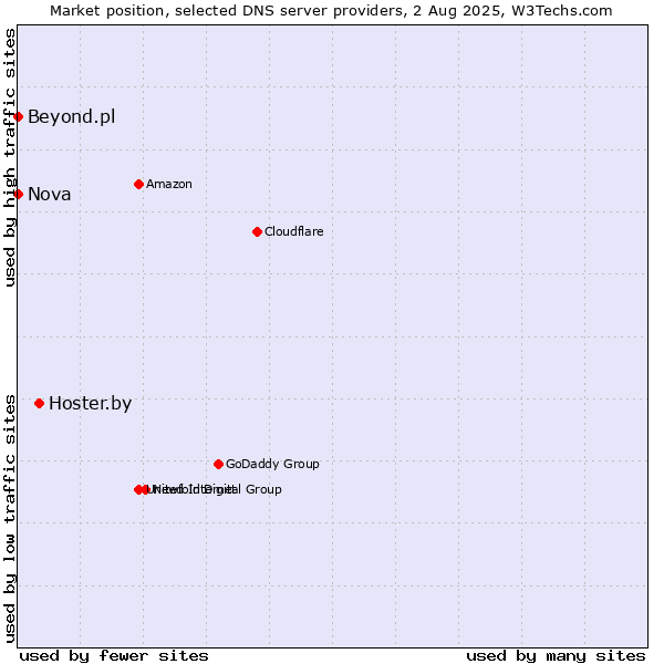Market position of Hoster.by vs. Nova vs. Beyond.pl