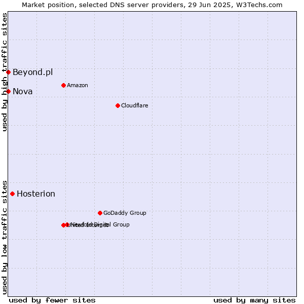 Market position of Hosterion vs. Nova vs. Beyond.pl