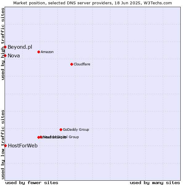 Market position of HostForWeb vs. Nova vs. Beyond.pl