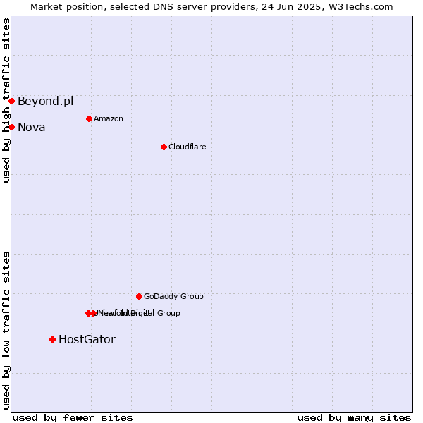 Market position of HostGator vs. Nova vs. Beyond.pl