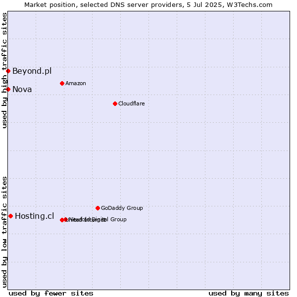 Market position of Hosting.cl vs. Nova vs. Beyond.pl