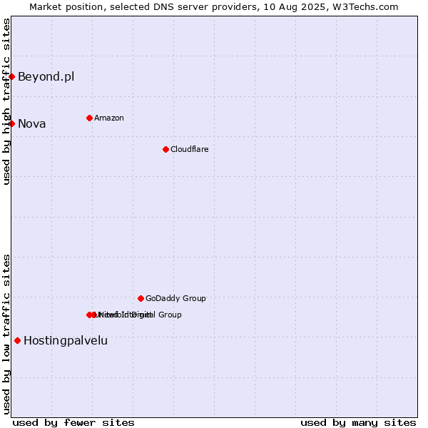 Market position of Hostingpalvelu vs. Nova vs. Beyond.pl