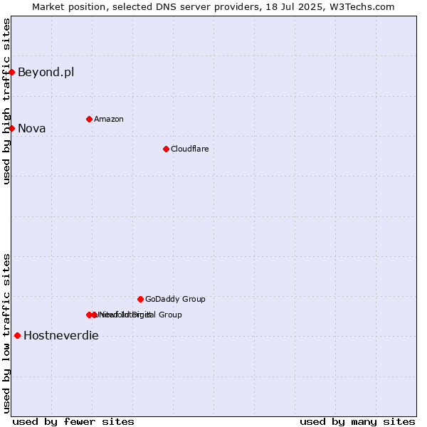 Market position of Hostneverdie vs. Nova vs. Beyond.pl