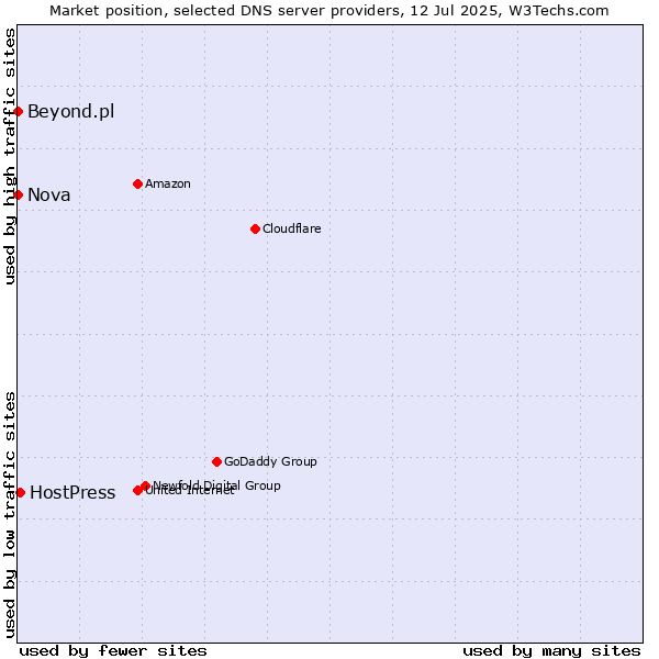 Market position of HostPress vs. Nova vs. Beyond.pl