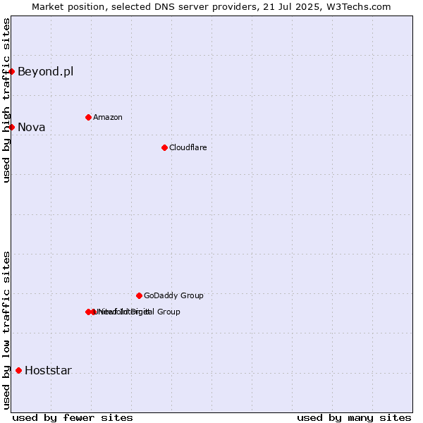 Market position of Hoststar vs. Nova vs. Beyond.pl
