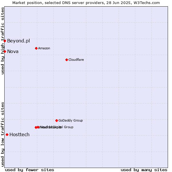 Market position of Hosttech vs. Nova vs. Beyond.pl