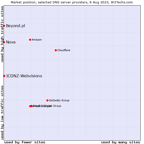 Market position of ICONZ-Webvisions vs. Nova vs. Beyond.pl