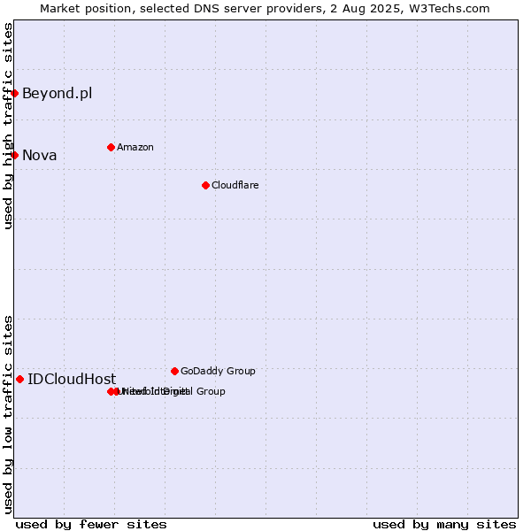 Market position of IDCloudHost vs. Nova vs. Beyond.pl