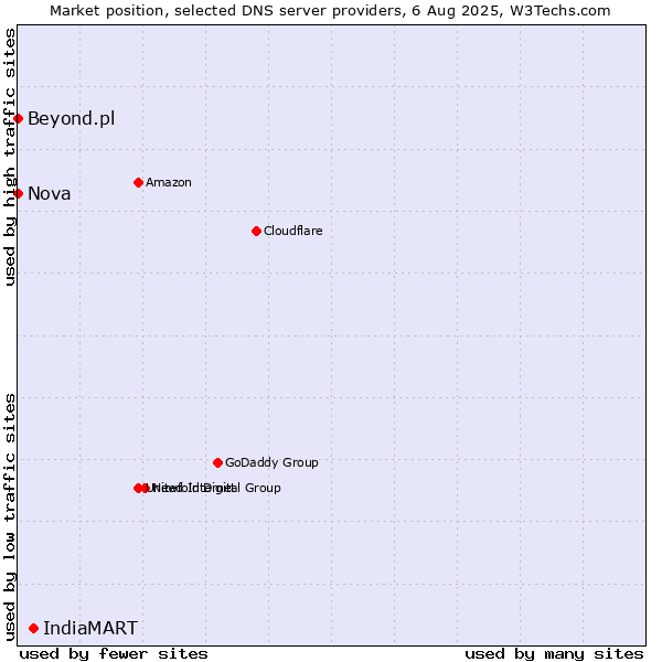 Market position of IndiaMART vs. Nova vs. Beyond.pl