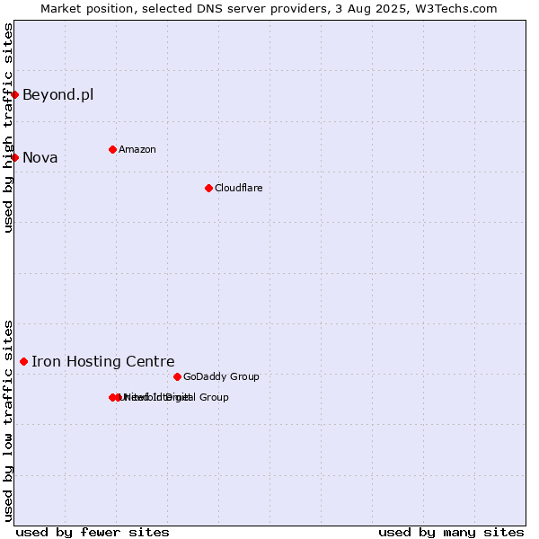 Market position of Iron Hosting Centre vs. Nova vs. Beyond.pl