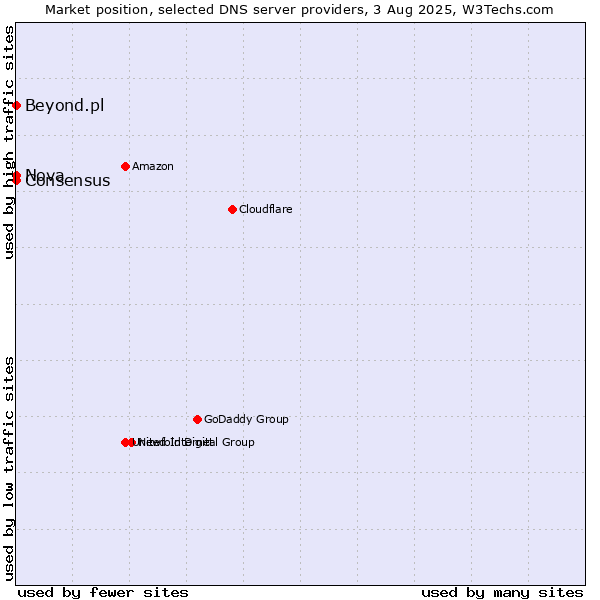 Market position of Nova vs. Beyond.pl vs. Consensus
