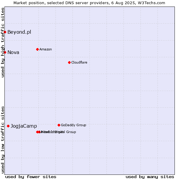 Market position of JogjaCamp vs. Nova vs. Beyond.pl