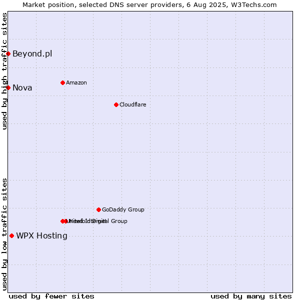 Market position of WPX Hosting vs. Nova vs. Beyond.pl