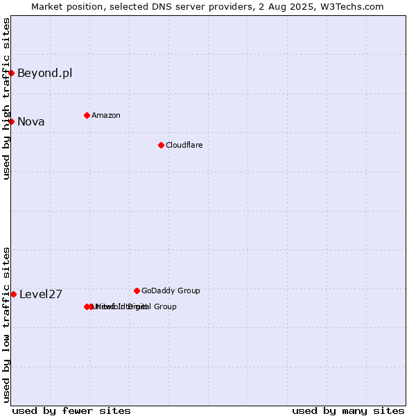 Market position of Level27 vs. Nova vs. Beyond.pl