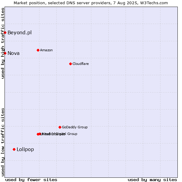 Market position of Lolipop vs. Nova vs. Beyond.pl