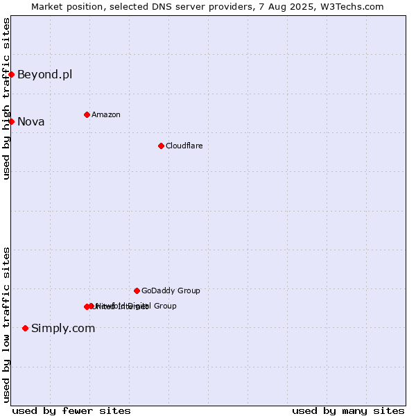 Market position of Simply.com vs. Nova vs. Beyond.pl