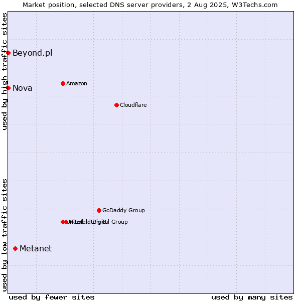 Market position of Metanet vs. Nova vs. Beyond.pl