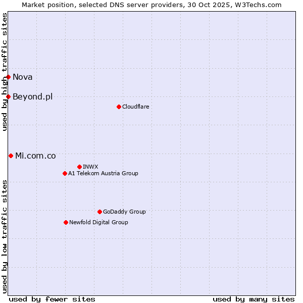 Market position of Mi.com.co vs. Beyond.pl vs. Nova