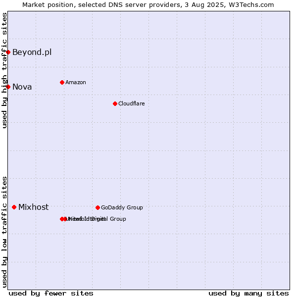 Market position of Mixhost vs. Nova vs. Beyond.pl