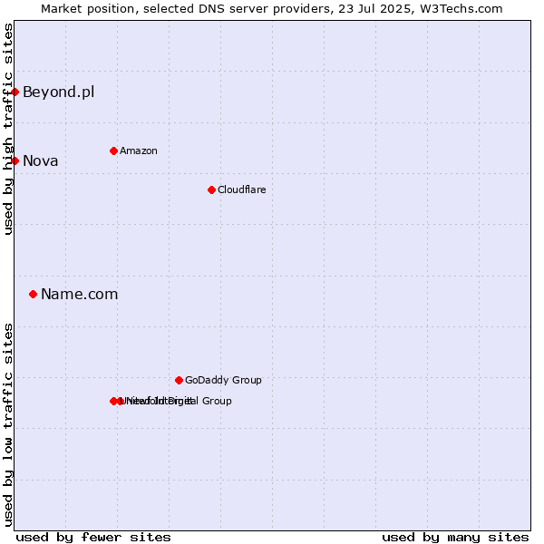 Market position of Name.com vs. Nova vs. Beyond.pl
