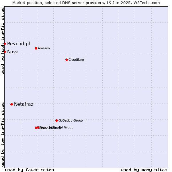 Market position of Netafraz vs. Nova vs. Beyond.pl