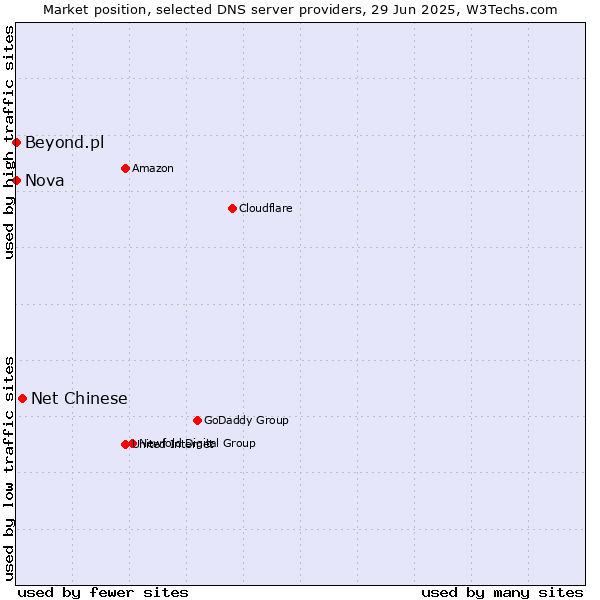 Market position of Net Chinese vs. Nova vs. Beyond.pl