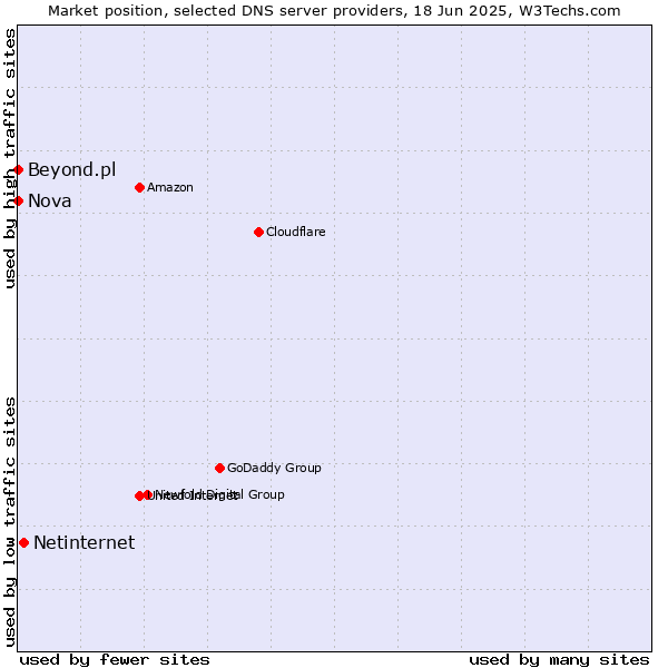 Market position of Netinternet vs. Nova vs. Beyond.pl
