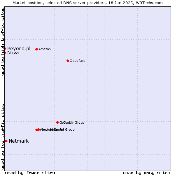 Market position of Netmark vs. Nova vs. Beyond.pl