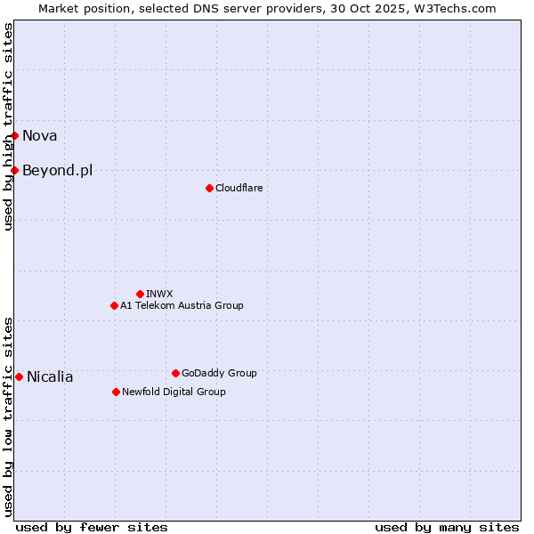 Market position of Nicalia vs. Beyond.pl vs. Nova