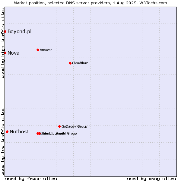 Market position of Nuthost vs. Nova vs. Beyond.pl