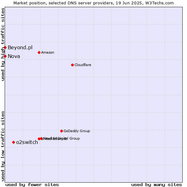 Market position of o2switch vs. Nova vs. Beyond.pl