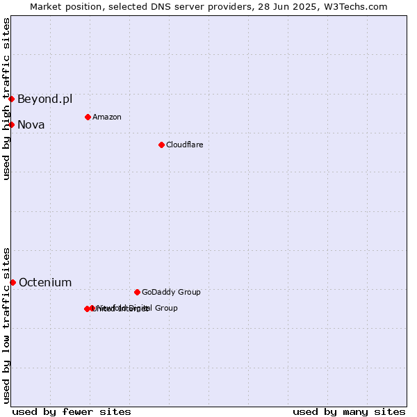 Market position of Octenium vs. Nova vs. Beyond.pl
