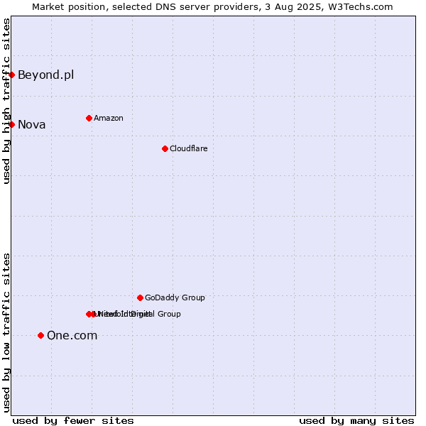 Market position of One.com vs. Nova vs. Beyond.pl