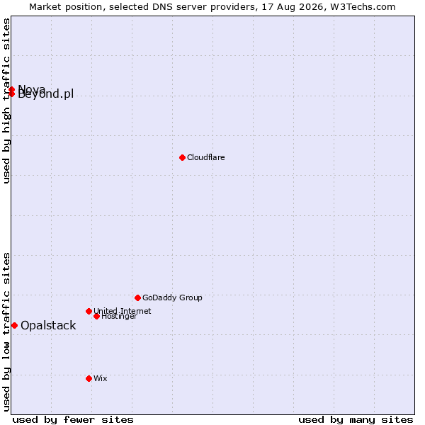 Market position of Opalstack vs. Beyond.pl vs. Nova