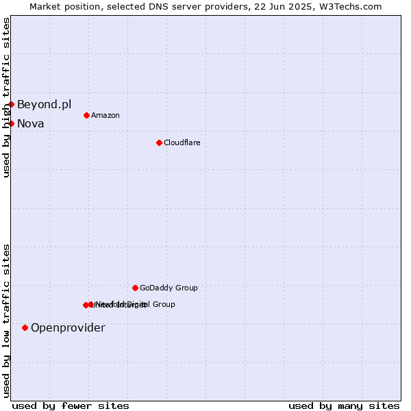 Market position of Openprovider vs. Nova vs. Beyond.pl