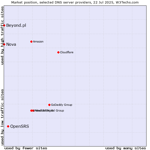 Market position of OpenSRS vs. Nova vs. Beyond.pl