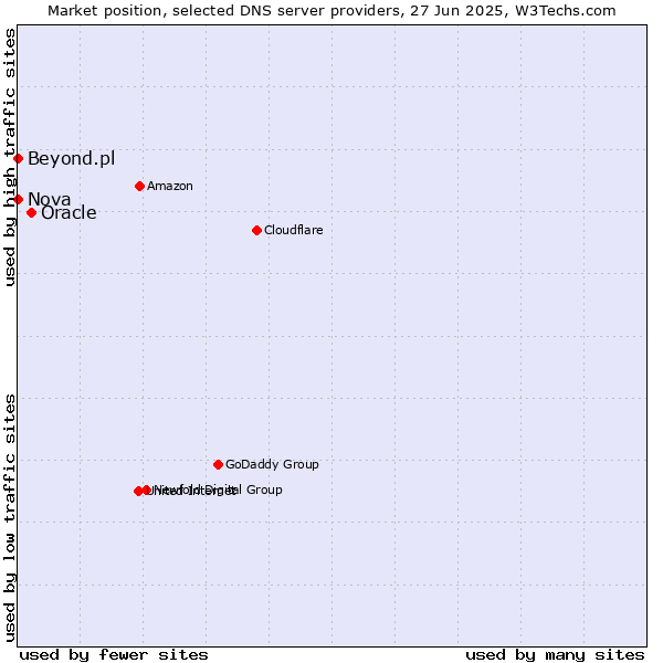 Market position of Oracle vs. Nova vs. Beyond.pl