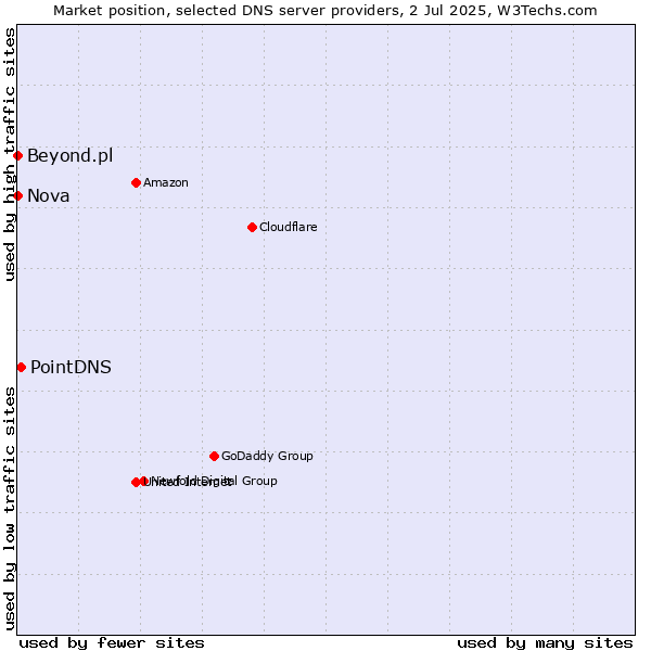 Market position of PointDNS vs. Nova vs. Beyond.pl
