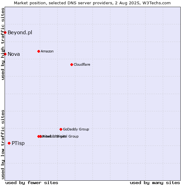 Market position of PTisp vs. Nova vs. Beyond.pl