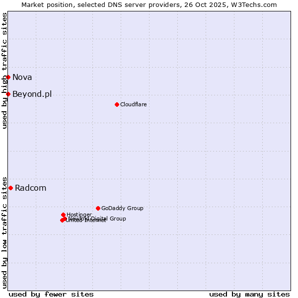 Market position of Radcom vs. Beyond.pl vs. Nova
