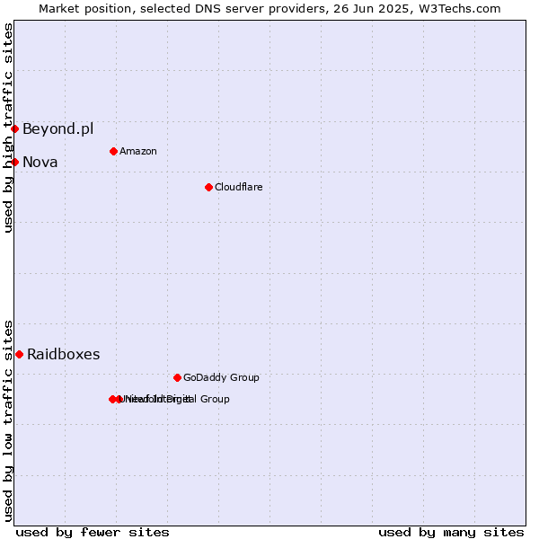 Market position of Raidboxes vs. Nova vs. Beyond.pl