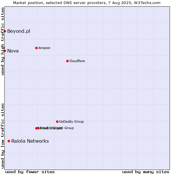 Market position of Raiola Networks vs. Nova vs. Beyond.pl