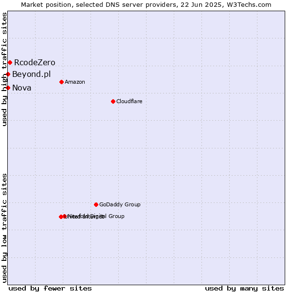 Market position of RcodeZero vs. Nova vs. Beyond.pl